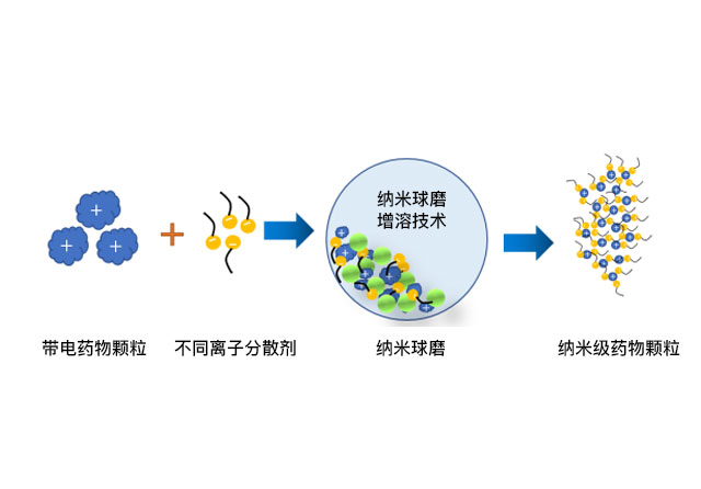 難溶性藥物增溶技術平臺