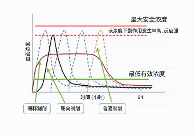 緩控釋制劑技術平臺